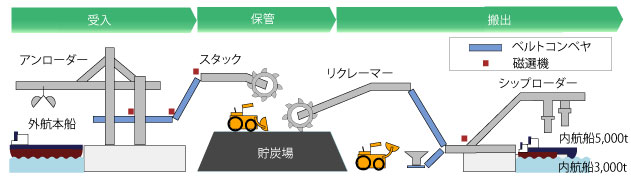 石炭入出荷の流れ